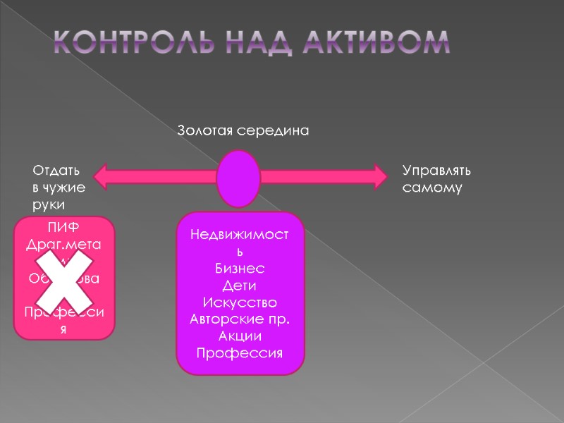 Контроль над активом Отдать в чужие руки Управлять самому ПИФ Драг.металлы Образование Профессия Недвижимость